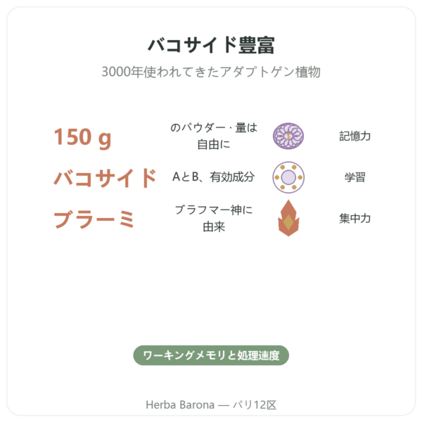 バコパ(ブラーミー)パウダー 150 g benefits and key facts Paris Herba Barona