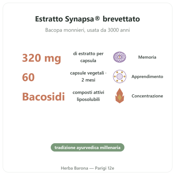 Bacopa Synapsa 320 mg 60 Capsule Doctor's Best benefici e dati chiave Paris Herba Barona