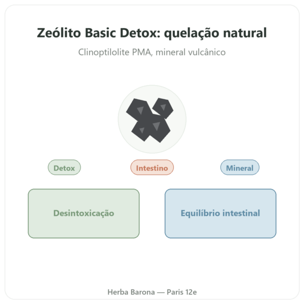 Basic Detox Plus PÓ – Panacéo – 200g Ecoidées apresentação Paris Herba Barona