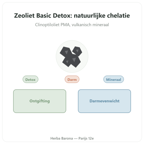 Basic Detox Plus POEDER – Panacéo – 200g Ecoidees presentatie Paris Herba Barona