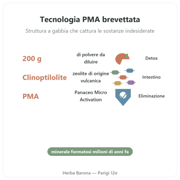 Basic Detox Plus POLVERE – Panacéo – 200g Ecoidées benefici e dati chiave Paris Herba Barona