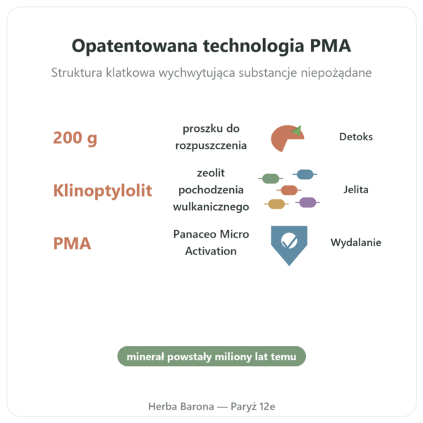 Basic Detox Plus PROSZEK – Panaceo – 200g Ecoidées korzyści i najważniejsze fakty Paris Herba Barona