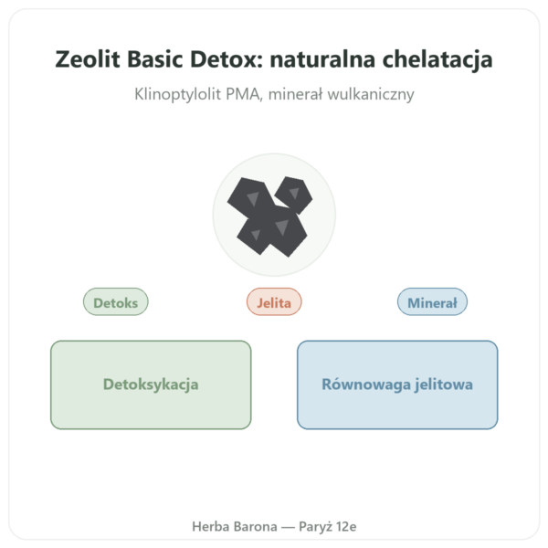 Basic Detox Plus PROSZEK – Panaceo – 200g Ecoidées prezentacja Paris Herba Barona