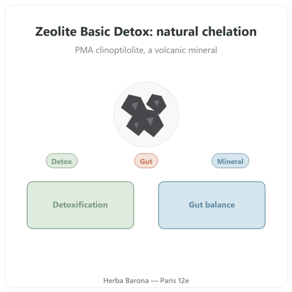 Basic Detox Plus Zeolite Powder – Panaceo – 200g (Ecoidées) presentation Paris Herba Barona
