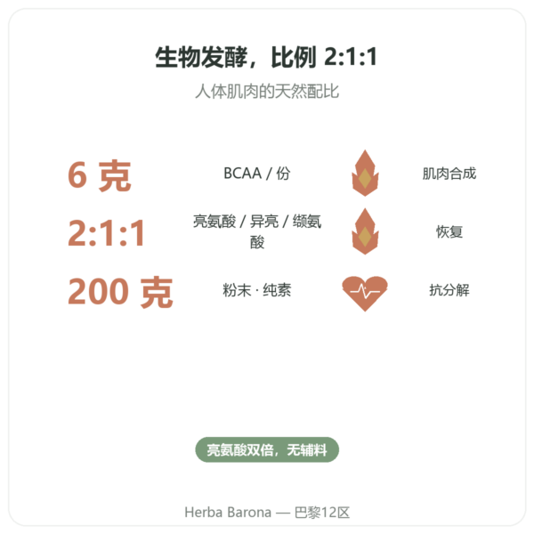 BCAA 2.1.1 – Dynveo – 粉末 200 g 功效与数据 Paris Herba Barona
