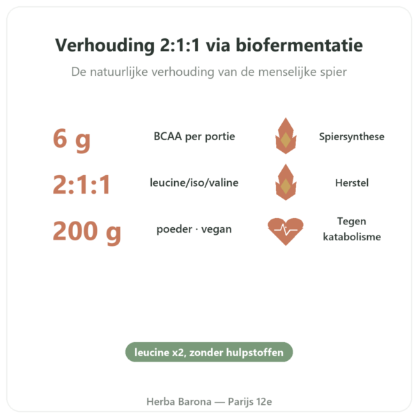 BCAA 2:1:1 – Dynveo – poeder 200 g voordelen en kerngegevens Paris Herba Barona