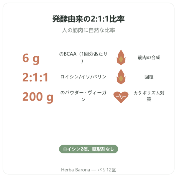 BCAA 2.1.1 – Dynveo – パウダー 200 g benefits and key facts Paris Herba Barona