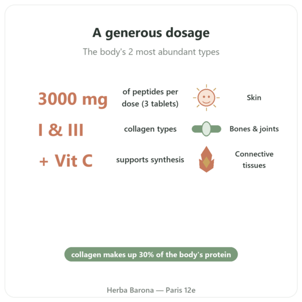 Beef Collagen Tablets Type I & III – Doctor's Best benefits and key facts Paris Herba Barona
