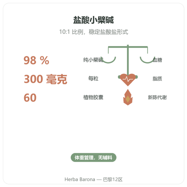 小檗碱 – Dynveo – 60粒 功效与数据 Paris Herba Barona