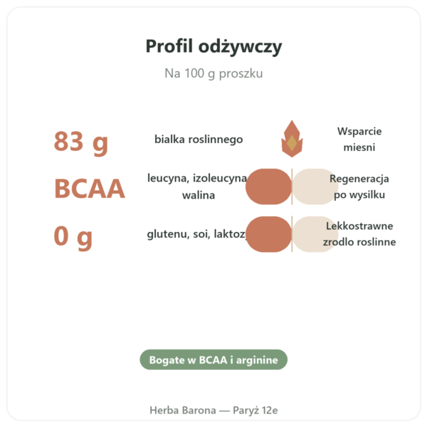 Białko Grochowe Bio w proszku – 500g korzyści i najważniejsze fakty Paris Herba Barona