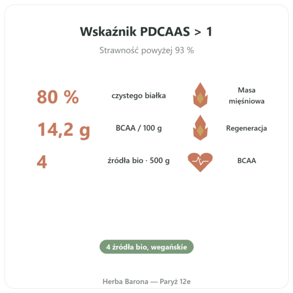 Białko roślinne bio – Dynveo – 500 g korzyści i najważniejsze fakty Paris Herba Barona