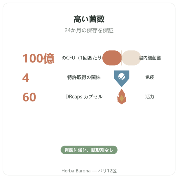 Probio 4 – Dynveo – 60カプセル benefits and key facts Paris Herba Barona