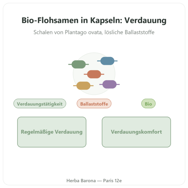 Bio-Flohsamenschalen 500 mg – 120 Kapseln – Nature et Partage Vorstellung Paris Herba Barona