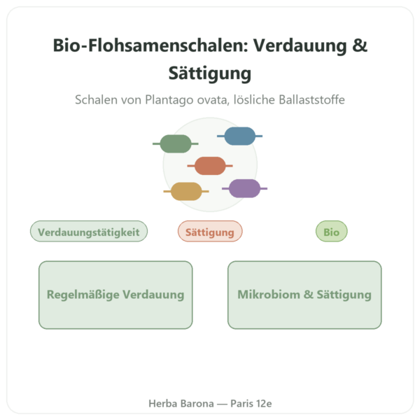 Bio-Flohsamenschalen-Pulver blond – Ethnoscience – 600 g Vorstellung Paris Herba Barona