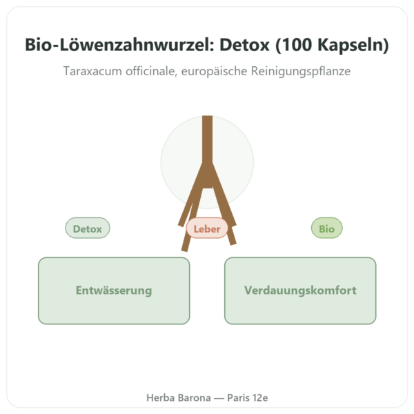 Bio-Löwenzahnwurzel – Neodiet – 100 Kapseln Vorstellung Paris Herba Barona
