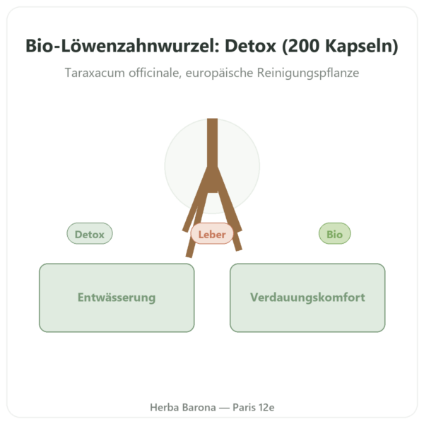 Bio-Löwenzahnwurzel – Neodiet – 200 Kapseln Vorstellung Paris Herba Barona
