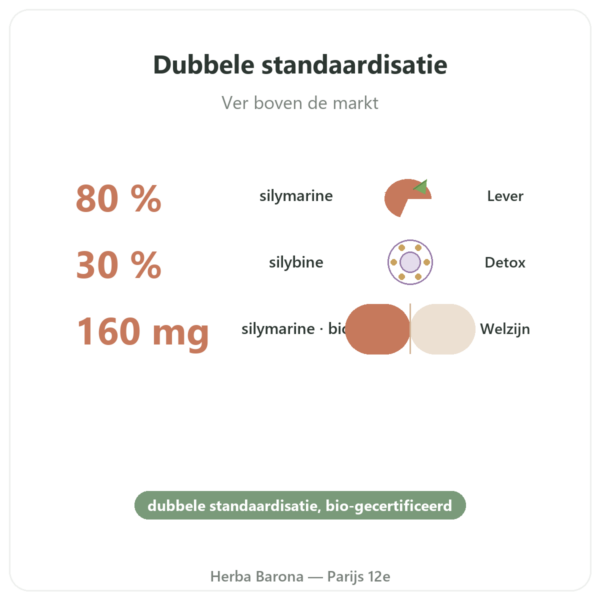 Bio Mariadistel Dynveo 60 capsules 200mg voordelen en kerngegevens Paris Herba Barona