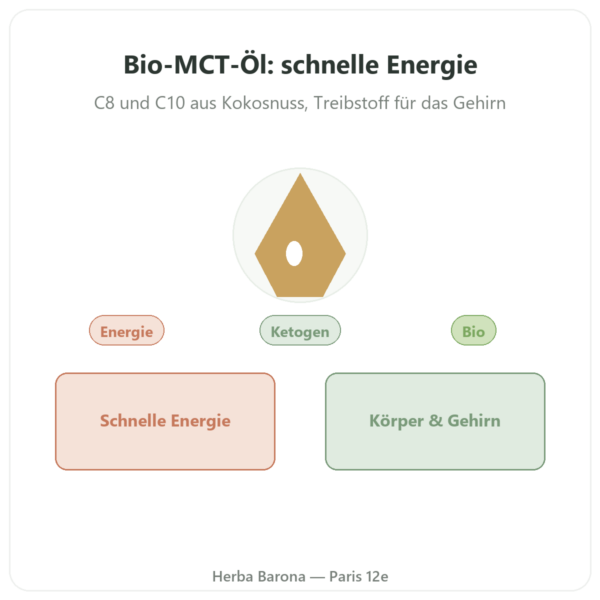 Bio-MCT-Öl Amanprana 500 ml – C8 und C10 Vorstellung Paris Herba Barona