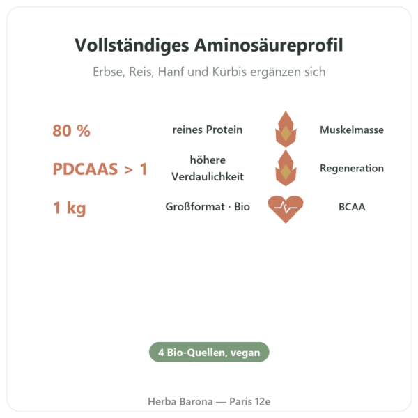 Bio-Pflanzenprotein Pulver 1 kg – Dynveo Vorteile und Fakten Paris Herba Barona