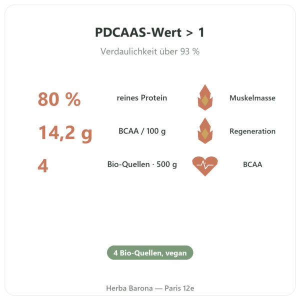 Bio-Pflanzenprotein Pulver 500 g – Dynveo Vorteile und Fakten Paris Herba Barona