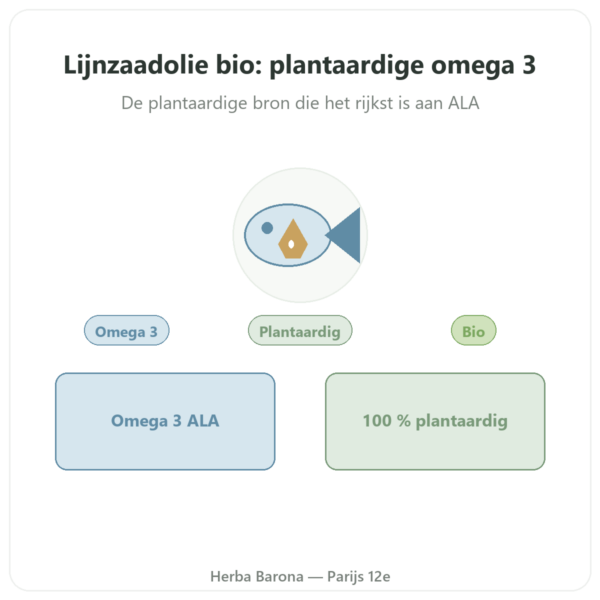 Biologische Lijnzaadolie – Dynveo – 60 capsules presentatie Paris Herba Barona