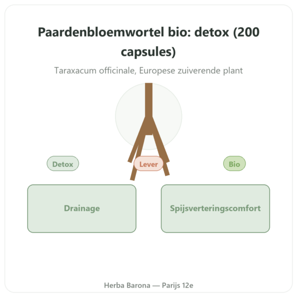 Biologische Paardenbloemwortel - Neodiet - 200 capsules presentatie Paris Herba Barona