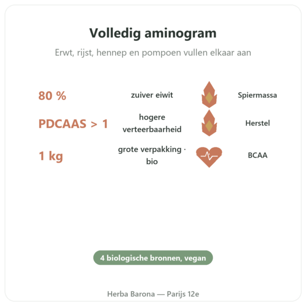 Biologische plantaardige eiwitten – Dynveo – 1 kg voordelen en kerngegevens Paris Herba Barona