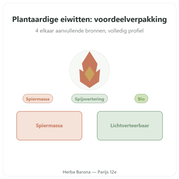 Biologische plantaardige eiwitten – Dynveo – 1 kg presentatie Paris Herba Barona