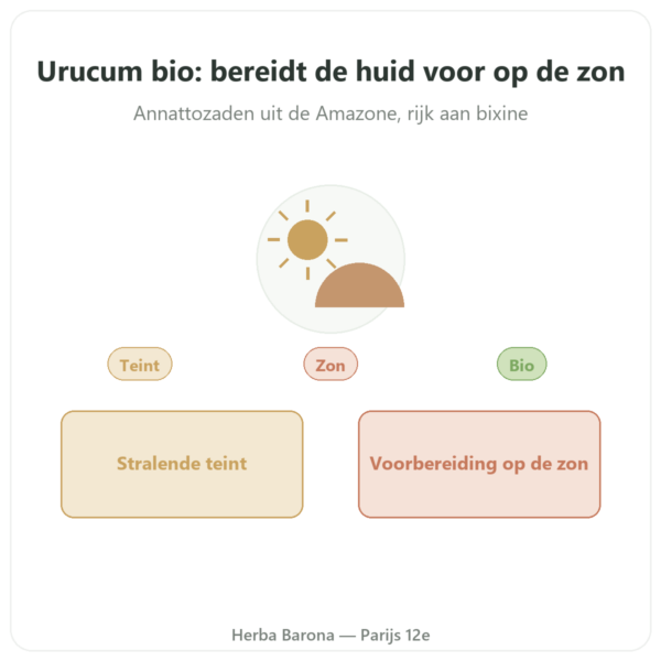Biologische Urucum – Dynveo – 120 capsules – 600 mg presentatie Paris Herba Barona
