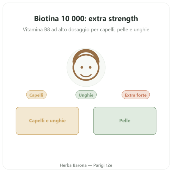 Biotina 10.000 mcg (10 mg) – NOW Foods – 120 Capsule presentazione Paris Herba Barona