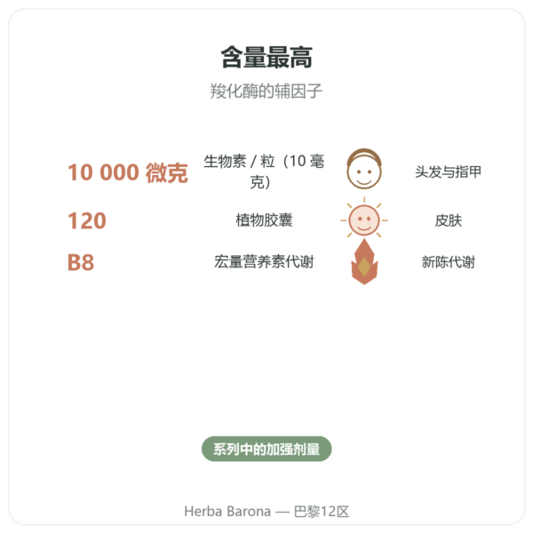 生物素 – 10000微克 (10毫克) – Now Foods – 120粒胶囊 功效与数据 Paris Herba Barona