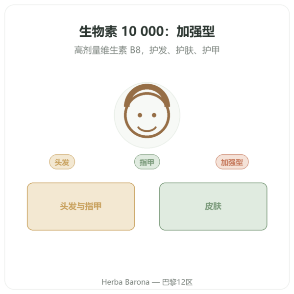 生物素 – 10000微克 (10毫克) – Now Foods – 120粒胶囊 产品展示 Paris Herba Barona