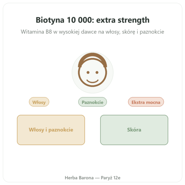 Biotyna – 10 000 mcg (10 mg) – Now Foods – 120 kapsułek prezentacja Paris Herba Barona