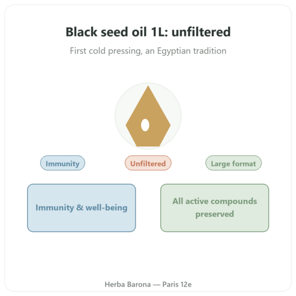 Unfiltered Black Cumin (Nigella) Seed Oil 1L - Krauterland presentation Paris Herba Barona