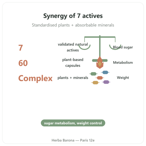 Blood Sugar Support Complex (7 Actives) – Dynveo – 60 capsules benefits and key facts Paris Herba Barona