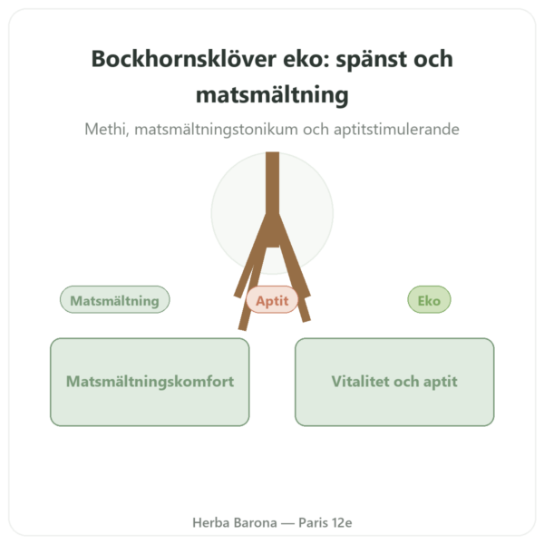 Bockhornsklöver Ekologisk – Ayur-vana – 60 kapslar presentation Paris Herba Barona