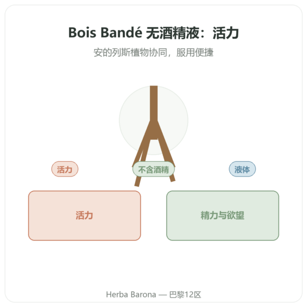 无酒精液体 Bois Bandé 催情草本 – 购买 产品展示 Paris Herba Barona