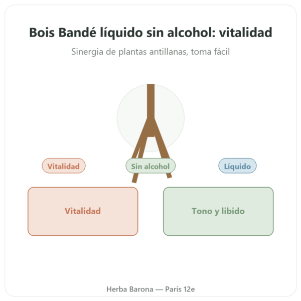 Bois Bandé Líquido Sin Alcohol – Afrodisíaco presentación Paris Herba Barona