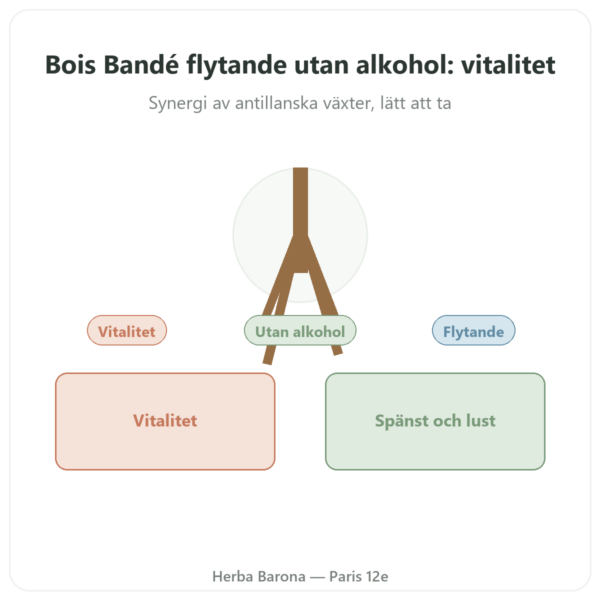 Bois Bandé Vätska Utan Alkohol Afrodisiakum – Köp presentation Paris Herba Barona