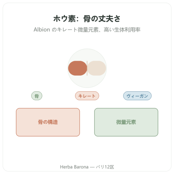 ホウ素 3mg 植物性カプセル100粒 Now Foods Albion traacs presentation Paris Herba Barona