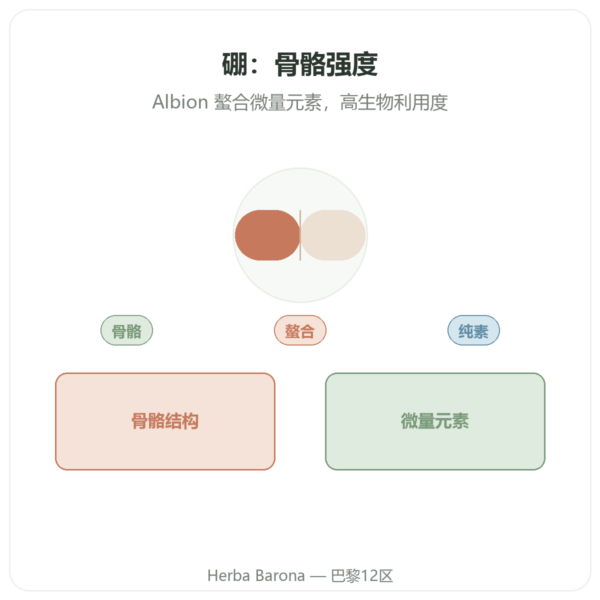 硼 3mg 100 粒植物胶囊 Now Foods Albion traacs 产品展示 Paris Herba Barona
