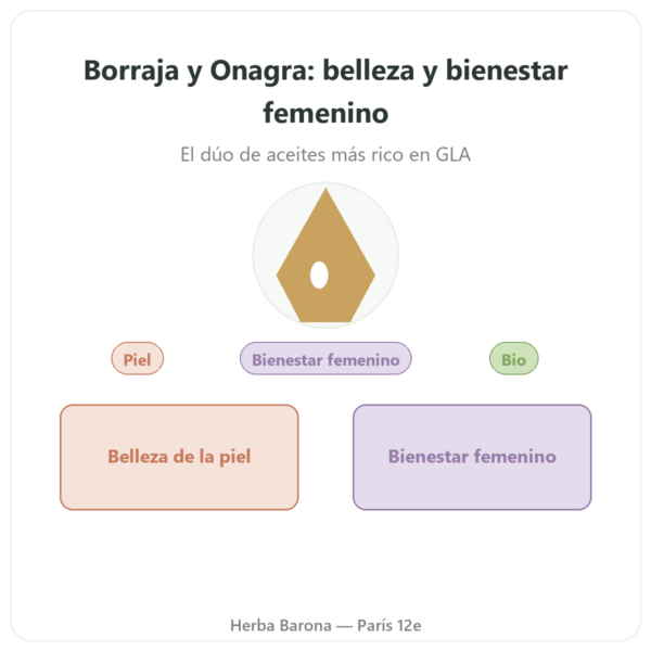 Borraja Onagra Bio – 90 Cápsulas – Vecteur Santé presentación Paris Herba Barona