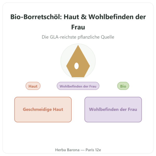 Bio-Borretschöl – Dynveo – 500 mg – 60 Kapseln Vorstellung Paris Herba Barona