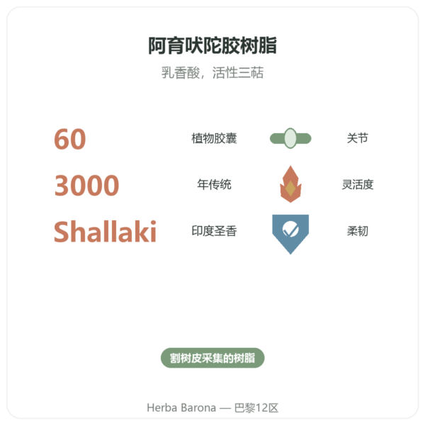 乳香(Boswellia)– Ayur-vana – 60粒胶囊 功效与数据 Paris Herba Barona