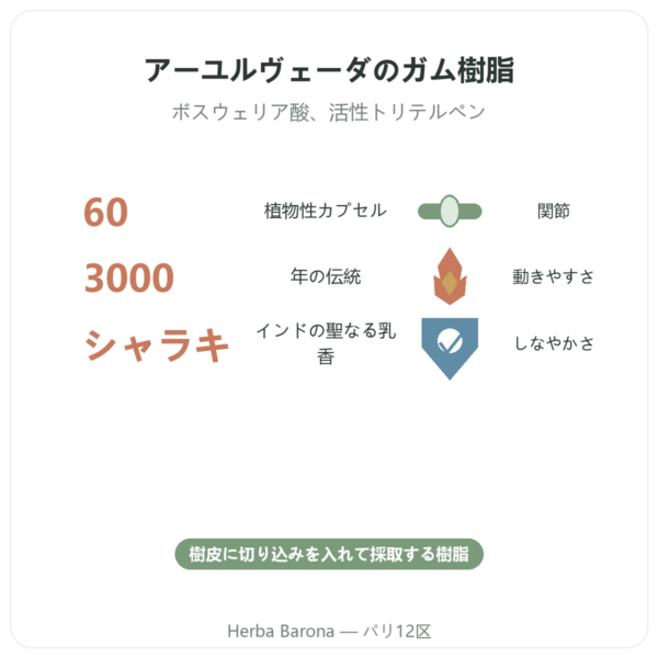 ボスウェリア – Ayur-vana – 60カプセル benefits and key facts Paris Herba Barona