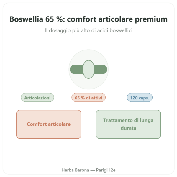Boswellia Serrata 65% – Ayur-vana – 120 capsule presentazione Paris Herba Barona