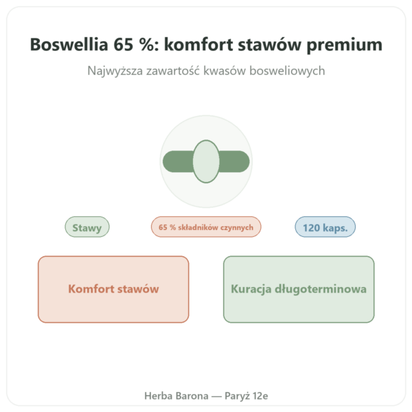 Boswellia Serrata 65% – Ayur-vana – 120 kapsułek prezentacja Paris Herba Barona