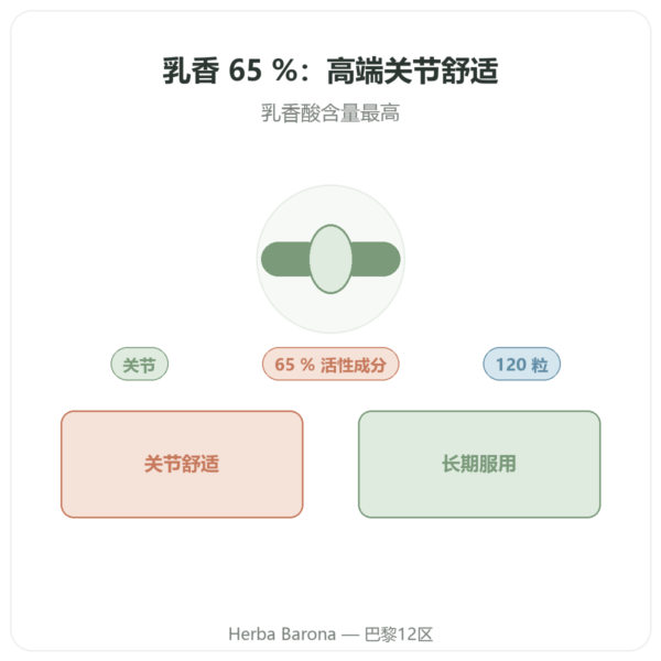 乳香 Boswellia Serrata 65% – Ayur-vana – 120 粒胶囊 产品展示 Paris Herba Barona