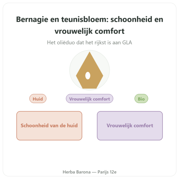 Bourrache Onagre Bio 90 capsules presentatie Paris Herba Barona