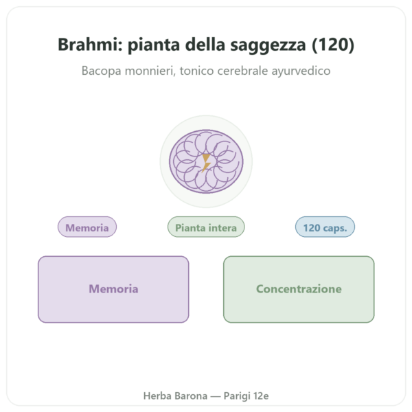Brahmi (Bacopa Monnieri) – Ayur-vana – 120 capsule presentazione Paris Herba Barona